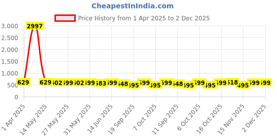 myntra.com Fabflee Women Multicoloured 3 Printed Applique T-shirt fabflee Price History Graph from 1 Apr 2025 to 1 Dec 2025