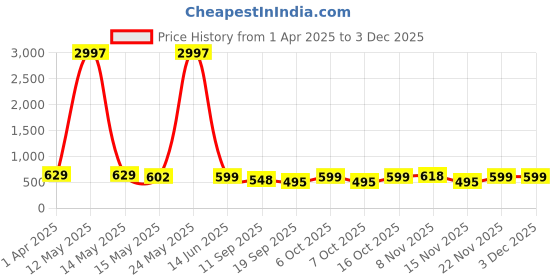 myntra.com Fabflee Women Multicoloured 3 Printed Applique T-shirt fabflee Price History Graph from 1 Apr 2025 to 2 Dec 2025