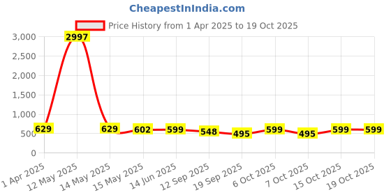 myntra.com Fabflee Women Multicoloured 3 Printed Applique T-shirt fabflee Price History Graph from 1 Apr 2025 to 18 Oct 2025