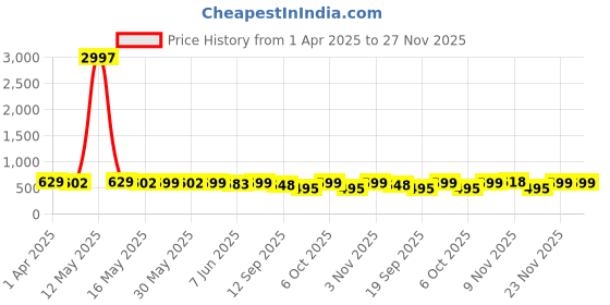 myntra.com Fabflee Women Multicoloured 3 Printed Applique T-shirt fabflee Price History Graph from 1 Apr 2025 to 27 Nov 2025