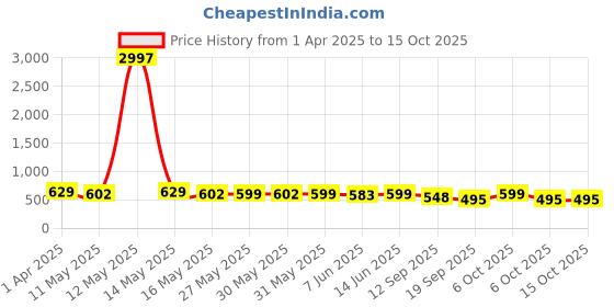 myntra.com Fabflee Women Multicoloured 3 Printed Applique T-shirt fabflee Price History Graph from 1 Apr 2025 to 15 Oct 2025
