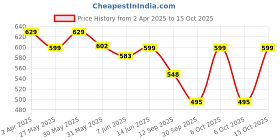myntra.com Fabflee Women Multicoloured 3 Printed Applique T-shirt fabflee Price History Graph from 2 Apr 2025 to 15 Oct 2025