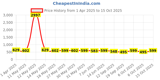 myntra.com Fabflee Women Multicoloured 3 Printed Applique T-shirt fabflee Price History Graph from 1 Apr 2025 to 15 Oct 2025