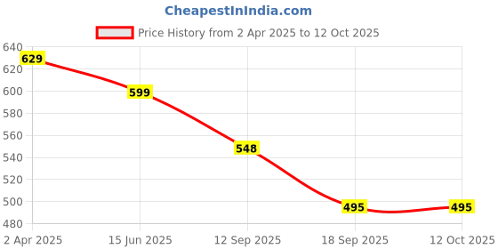 myntra.com Fabflee Women Multicoloured 3 Printed Applique T-shirt fabflee Price History Graph from 2 Apr 2025 to 11 Oct 2025