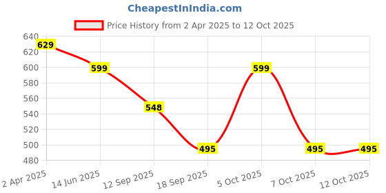 myntra.com Fabflee Women Multicoloured 3 Printed Applique T-shirt fabflee Price History Graph from 2 Apr 2025 to 11 Oct 2025