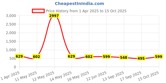 myntra.com Fabflee Women Multicoloured 3 Printed Applique T-shirt fabflee Price History Graph from 1 Apr 2025 to 14 Oct 2025