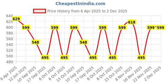 myntra.com Fabflee Women Multicoloured 3 Printed Applique T-shirt fabflee Price History Graph from 6 Apr 2025 to 1 Dec 2025