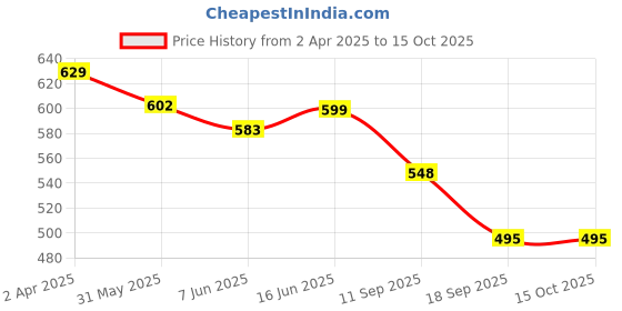 myntra.com Fabflee Women Multicoloured 3 Printed Applique T-shirt fabflee Price History Graph from 2 Apr 2025 to 14 Oct 2025