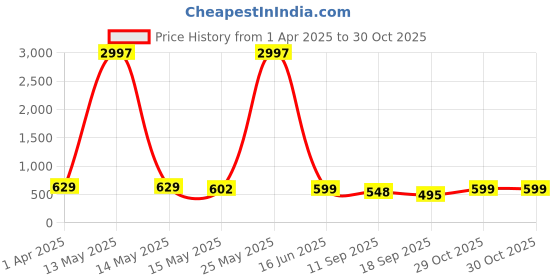 myntra.com Fabflee Women Multicoloured 3 Printed Applique T-shirt fabflee Price History Graph from 1 Apr 2025 to 30 Oct 2025