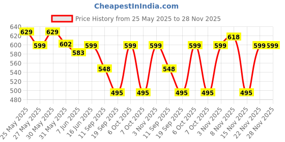 myntra.com Fabflee Women Multicoloured 3 Printed Applique T-shirt fabflee Price History Graph from 25 May 2025 to 27 Nov 2025