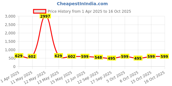 myntra.com Fabflee Women Multicoloured 3 Printed Applique T-shirt fabflee Price History Graph from 1 Apr 2025 to 15 Oct 2025