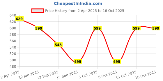 myntra.com Fabflee Women Multicoloured 3 Printed Applique T-shirt fabflee Price History Graph from 2 Apr 2025 to 15 Oct 2025
