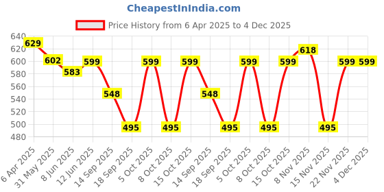 myntra.com Fabflee Women Multicoloured 3 Printed Applique T-shirt fabflee Price History Graph from 6 Apr 2025 to 3 Dec 2025
