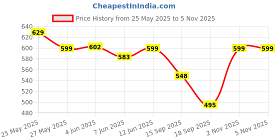myntra.com Fabflee Women Multicoloured 3 Printed Applique T-shirt fabflee Price History Graph from 25 May 2025 to 2 Nov 2025