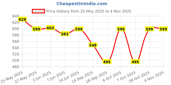 myntra.com Fabflee Women Multicoloured 3 Printed Applique T-shirt fabflee Price History Graph from 25 May 2025 to 3 Nov 2025