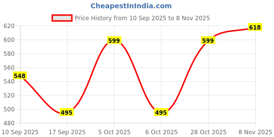 myntra.com Fabflee Women Multicoloured 3 Printed Applique T-shirt fabflee Price History Graph from 10 Sep 2025 to 6 Nov 2025