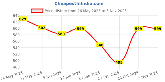 myntra.com Fabflee Women Multicoloured 3 Printed Applique T-shirt fabflee Price History Graph from 26 May 2025 to 2 Nov 2025