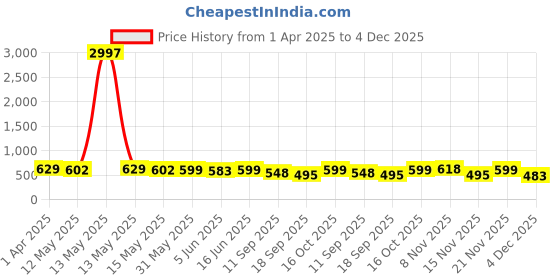 myntra.com Fabflee Women Multicoloured 3 Printed Applique T-shirt fabflee Price History Graph from 1 Apr 2025 to 4 Dec 2025