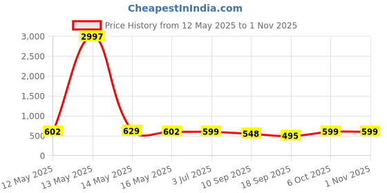 myntra.com Fabflee Women Multicoloured 3 Printed Applique T-shirt fabflee Price History Graph from 12 May 2025 to 31 Oct 2025