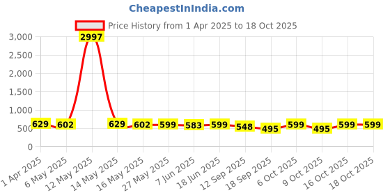 myntra.com Fabflee Women Multicoloured 3 Printed Extended Sleeves T-shirt fabflee Price History Graph from 1 Apr 2025 to 18 Oct 2025