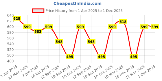 myntra.com Fabflee Women Multicoloured 3 Printed Extended Sleeves T-shirt fabflee Price History Graph from 1 Apr 2025 to 30 Nov 2025