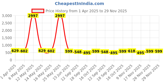 myntra.com Fabflee Women Multicoloured 3 Printed Extended Sleeves T-shirt fabflee Price History Graph from 1 Apr 2025 to 29 Nov 2025