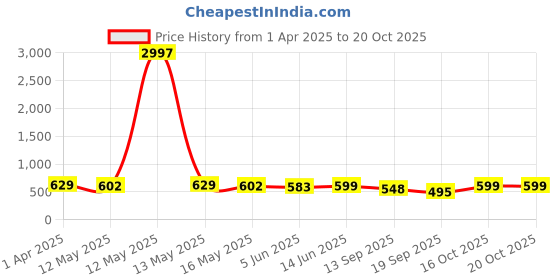 myntra.com Fabflee Women Multicoloured 3 Printed Extended Sleeves T-shirt fabflee Price History Graph from 1 Apr 2025 to 20 Oct 2025