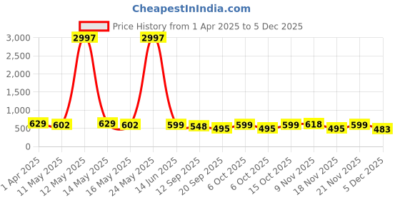 myntra.com Fabflee Women Multicoloured 3 Printed Extended Sleeves T-shirt fabflee Price History Graph from 1 Apr 2025 to 4 Dec 2025