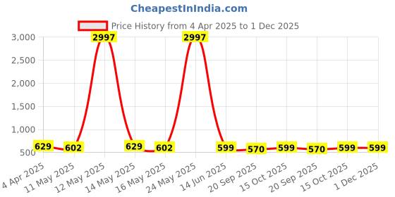 myntra.com Fabflee Women Multicoloured 3 Printed Extended Sleeves T-shirt fabflee Price History Graph from 4 Apr 2025 to 30 Nov 2025