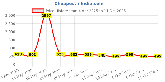 myntra.com Fabflee Women Multicoloured 3 Printed Extended Sleeves T-shirt fabflee Price History Graph from 4 Apr 2025 to 10 Oct 2025