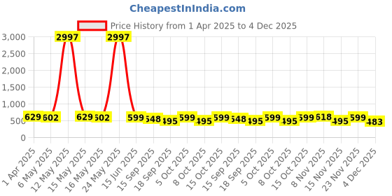 myntra.com Fabflee Women Multicoloured 3 Printed Extended Sleeves T-shirt fabflee Price History Graph from 1 Apr 2025 to 4 Dec 2025