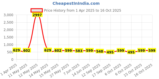 myntra.com Fabflee Women Multicoloured 3 Printed Extended Sleeves T-shirt fabflee Price History Graph from 1 Apr 2025 to 14 Oct 2025