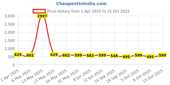 myntra.com Fabflee Women Multicoloured 3 Printed Extended Sleeves T-shirt fabflee Price History Graph from 1 Apr 2025 to 15 Oct 2025