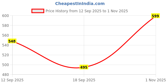 myntra.com Fabflee Women Multicoloured 3 Printed Extended Sleeves T-shirt fabflee Price History Graph from 12 Sep 2025 to 1 Nov 2025