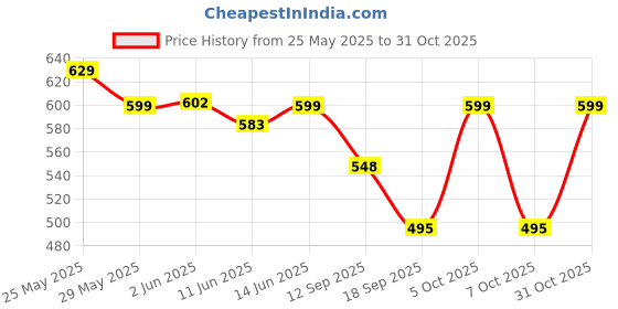 myntra.com Fabflee Women Multicoloured 3 Printed Extended Sleeves T-shirt fabflee Price History Graph from 25 May 2025 to 31 Oct 2025