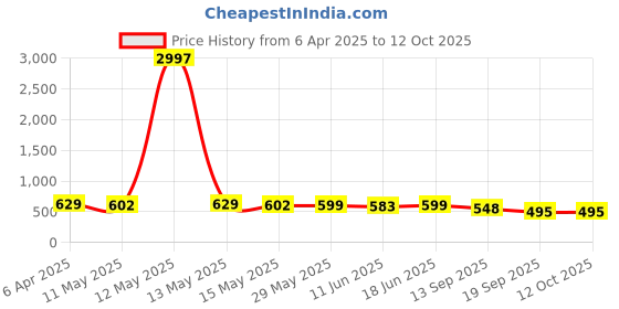 myntra.com Fabflee Women Multicoloured 3 Printed Pockets T-shirt fabflee Price History Graph from 6 Apr 2025 to 12 Oct 2025