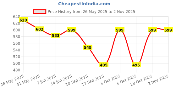 myntra.com Fabflee Women Multicoloured 3 Printed Pockets T-shirt fabflee Price History Graph from 26 May 2025 to 1 Nov 2025