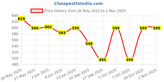 myntra.com Fabflee Women Multicoloured 3 Printed Polo Collar T-shirt fabflee Price History Graph from 26 May 2025 to 31 Oct 2025