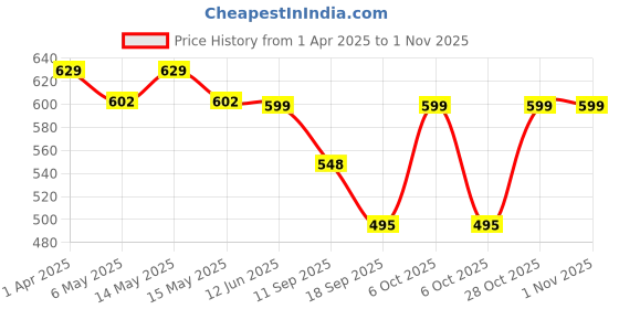 myntra.com Fabflee Women Multicoloured 3 Printed T-shirt fabflee Price History Graph from 1 Apr 2025 to 31 Oct 2025