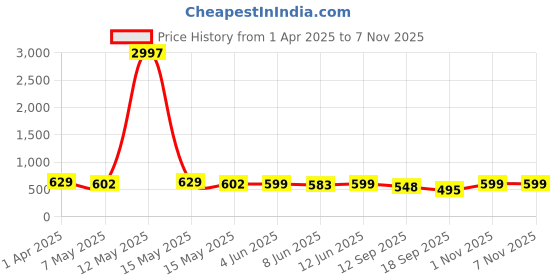 myntra.com Fabflee Women Multicoloured 3 Printed T-shirt fabflee Price History Graph from 1 Apr 2025 to 6 Nov 2025