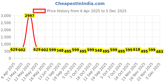 myntra.com Fabflee Women Multicoloured 3 Printed T-shirt fabflee Price History Graph from 6 Apr 2025 to 4 Dec 2025