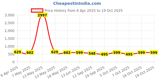 myntra.com Fabflee Women Multicoloured 3 Printed T-shirt fabflee Price History Graph from 6 Apr 2025 to 18 Oct 2025