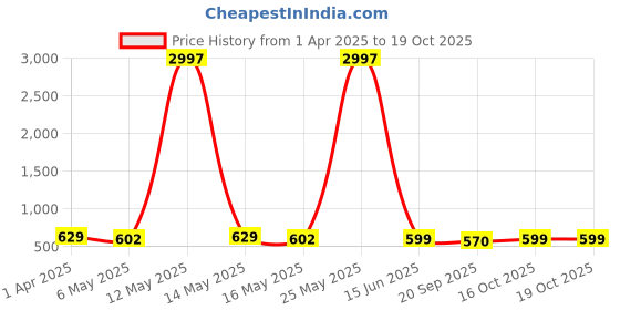 myntra.com Fabflee Women Multicoloured 3 Printed T-shirt fabflee Price History Graph from 1 Apr 2025 to 17 Oct 2025