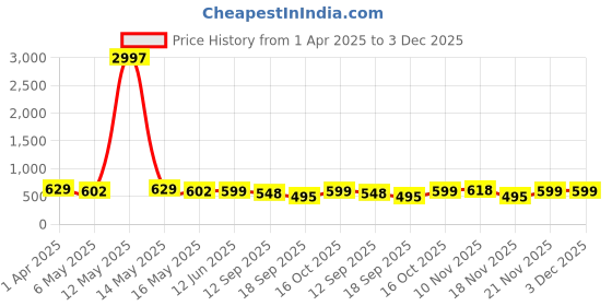 myntra.com Fabflee Women Multicoloured 3 Printed T-shirt fabflee Price History Graph from 1 Apr 2025 to 2 Dec 2025