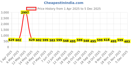 myntra.com Fabflee Women Multicoloured 3 Printed T-shirt fabflee Price History Graph from 1 Apr 2025 to 5 Dec 2025