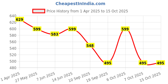 myntra.com Fabflee Women Multicoloured 3 Printed T-shirt fabflee Price History Graph from 1 Apr 2025 to 14 Oct 2025