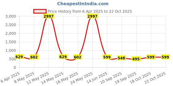 myntra.com Fabflee Women Multicoloured 3 Printed T-shirt fabflee Price History Graph from 6 Apr 2025 to 22 Oct 2025