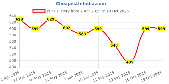 myntra.com Fabflee Women Multicoloured 3 Printed T-shirt fabflee Price History Graph from 2 Apr 2025 to 19 Oct 2025