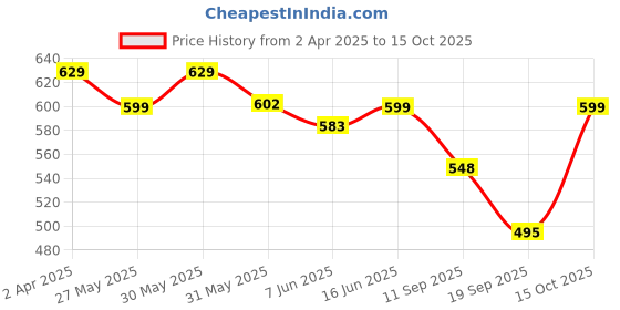 myntra.com Fabflee Women Multicoloured 3 Printed T-shirt fabflee Price History Graph from 2 Apr 2025 to 15 Oct 2025