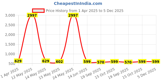 myntra.com Fabflee Women Multicoloured 3 Printed T-shirt fabflee Price History Graph from 1 Apr 2025 to 5 Dec 2025